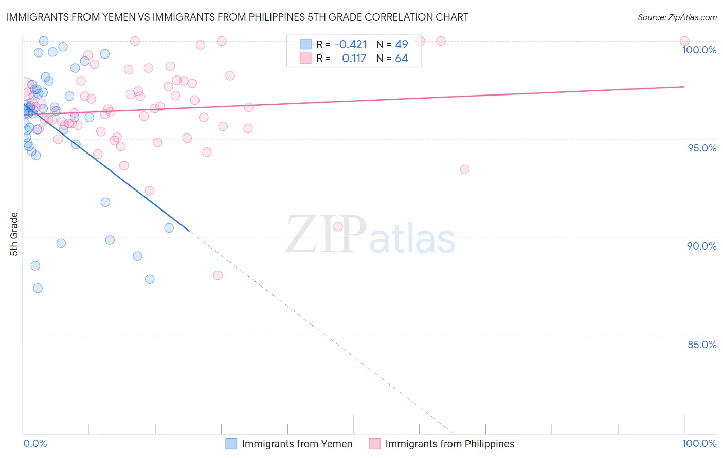 Immigrants from Yemen vs Immigrants from Philippines 5th Grade