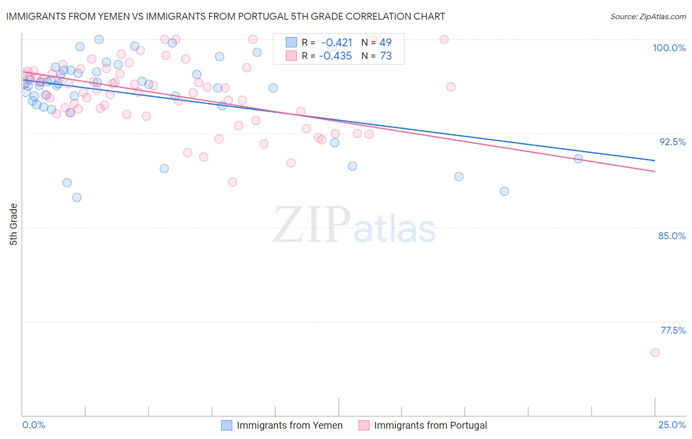 Immigrants from Yemen vs Immigrants from Portugal 5th Grade