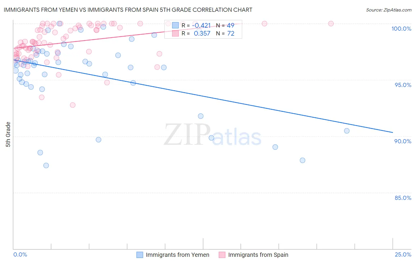 Immigrants from Yemen vs Immigrants from Spain 5th Grade