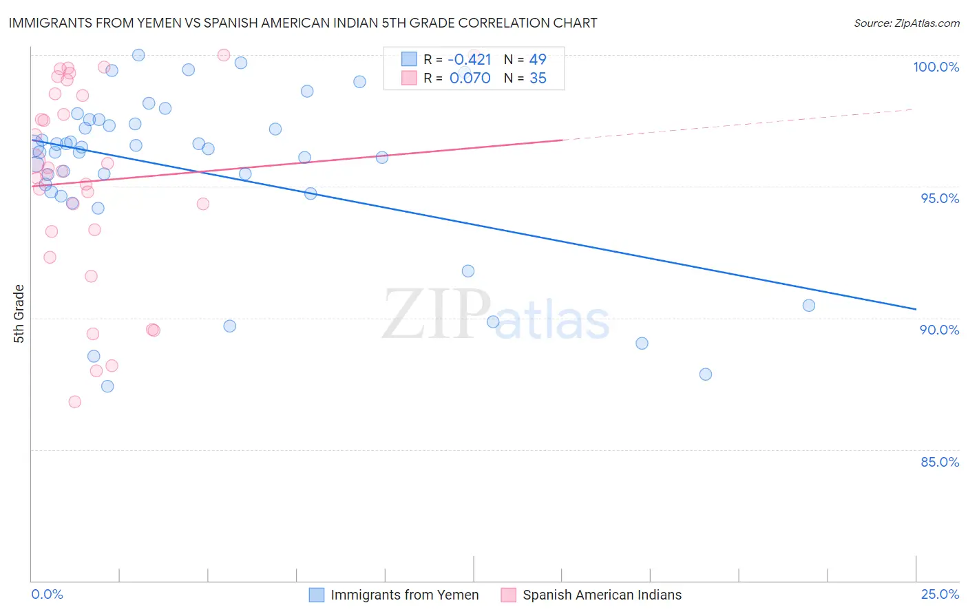 Immigrants from Yemen vs Spanish American Indian 5th Grade