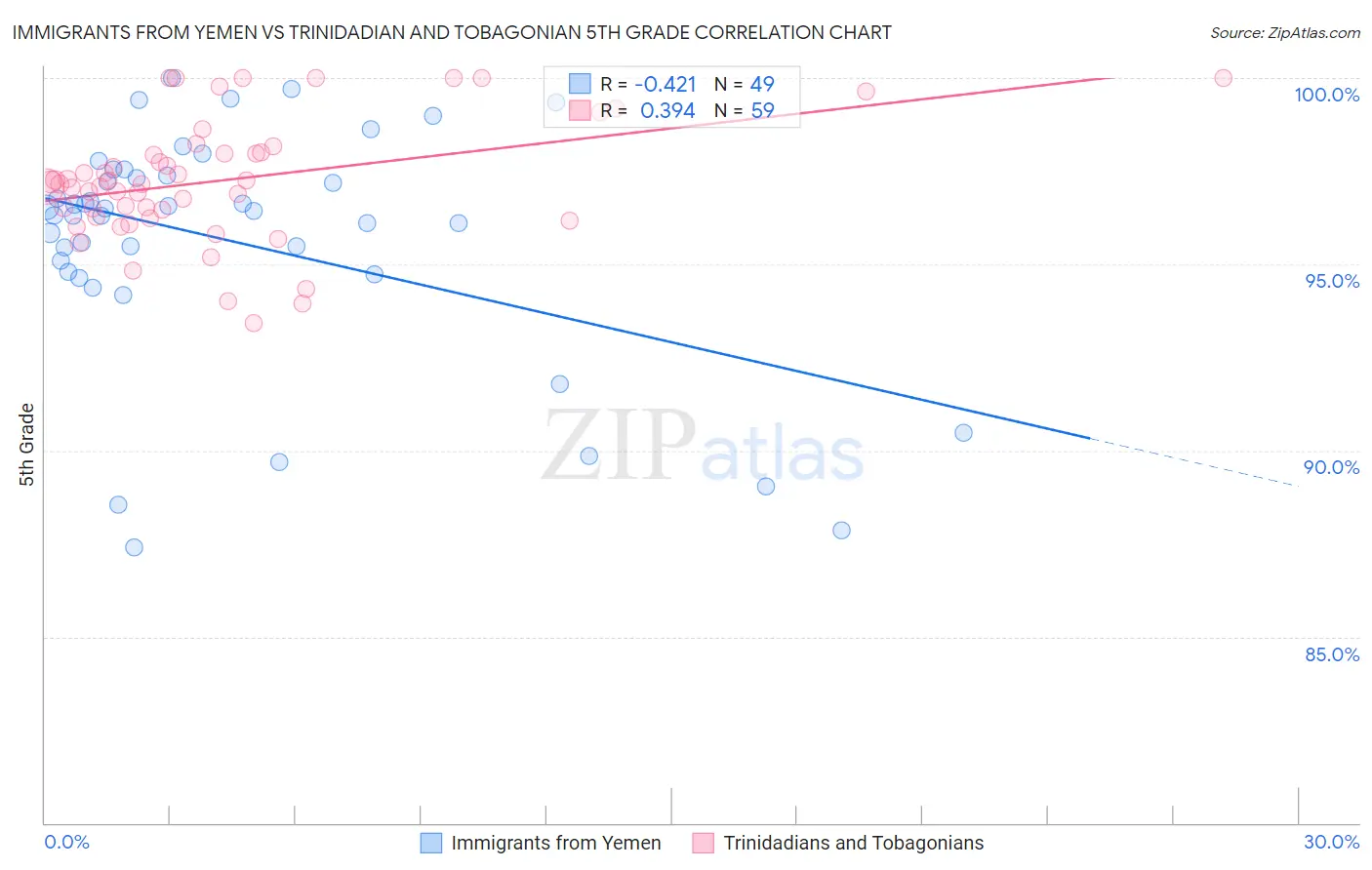 Immigrants from Yemen vs Trinidadian and Tobagonian 5th Grade
