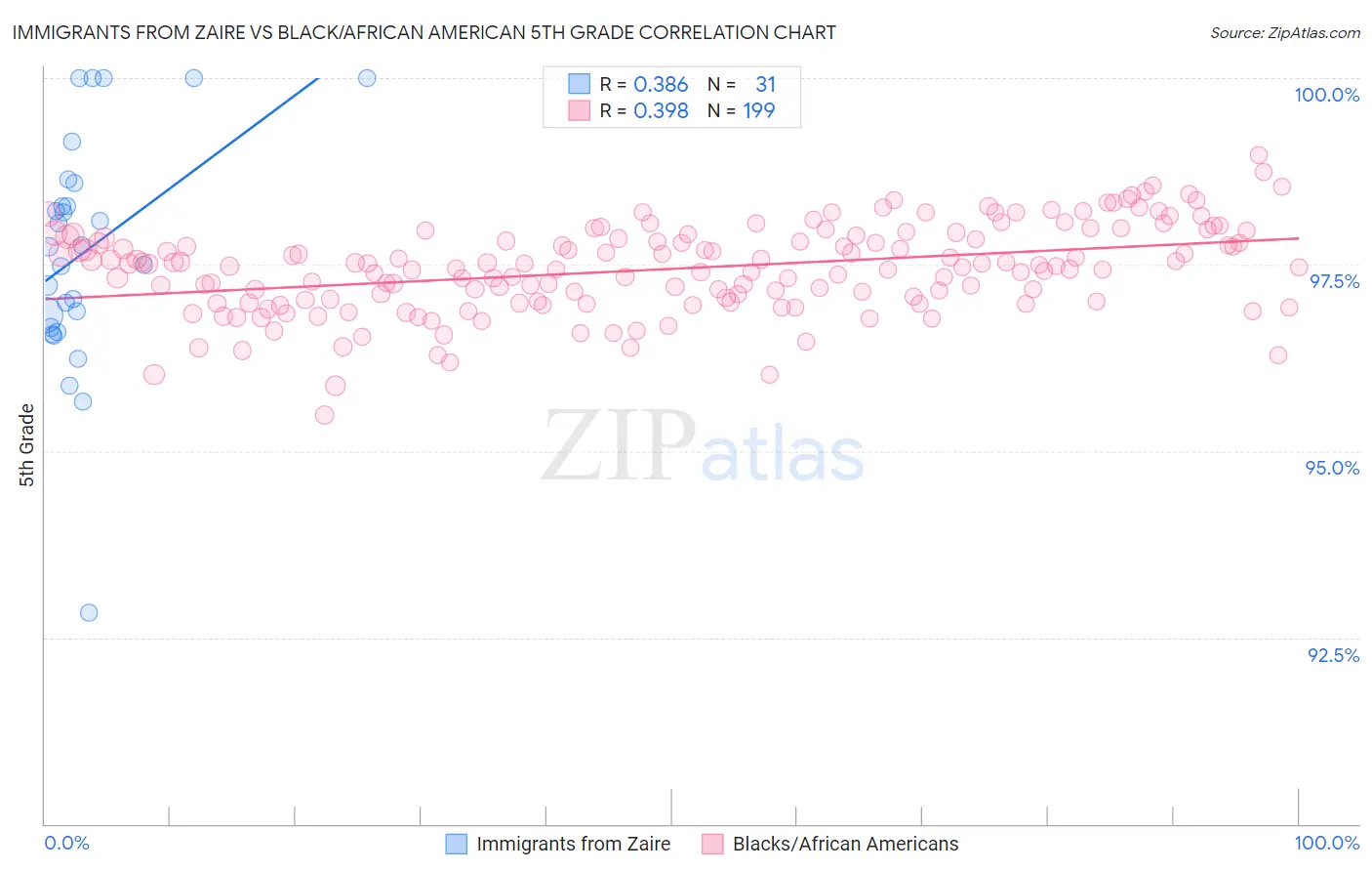 Immigrants from Zaire vs Black/African American 5th Grade