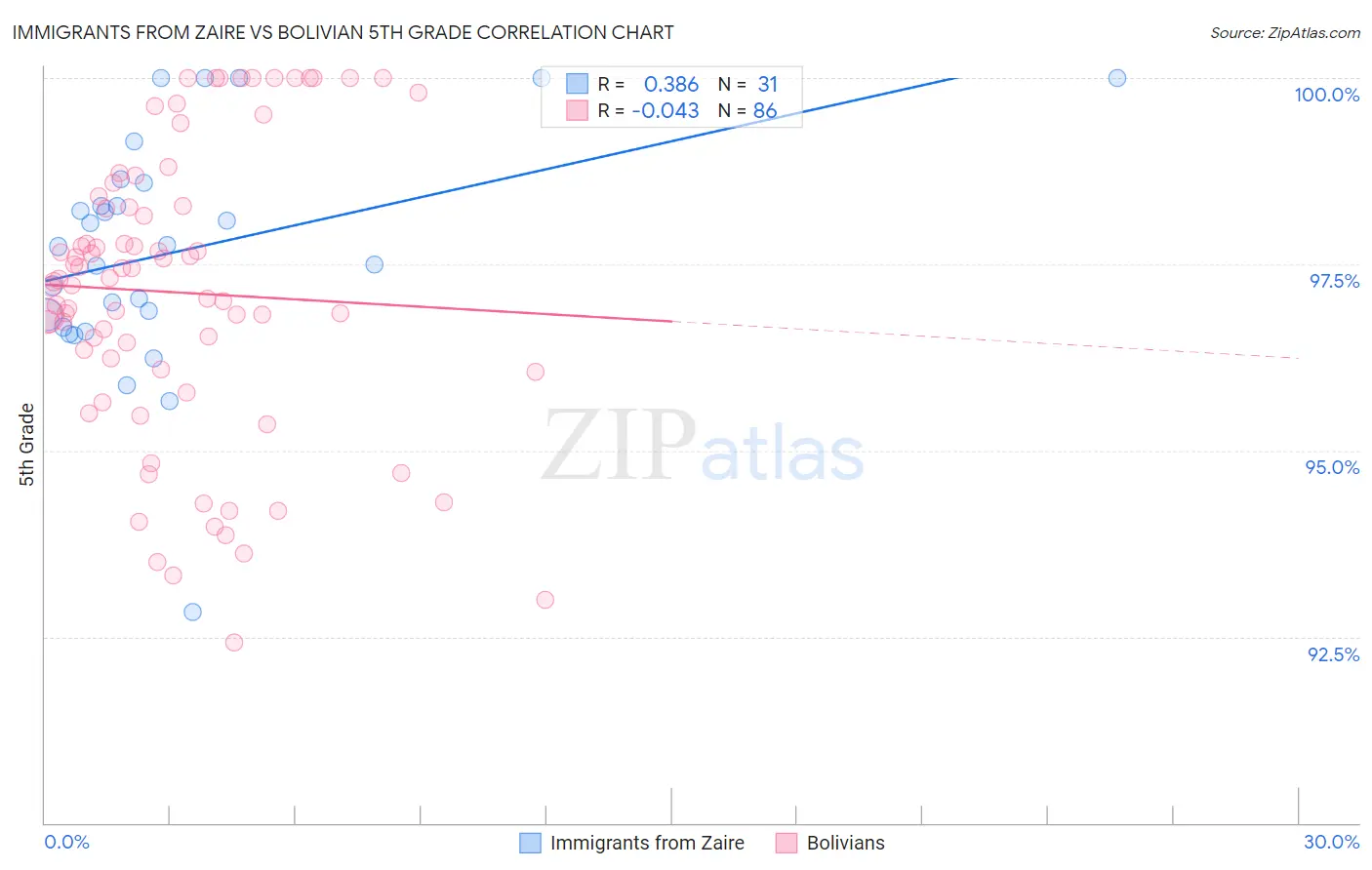 Immigrants from Zaire vs Bolivian 5th Grade