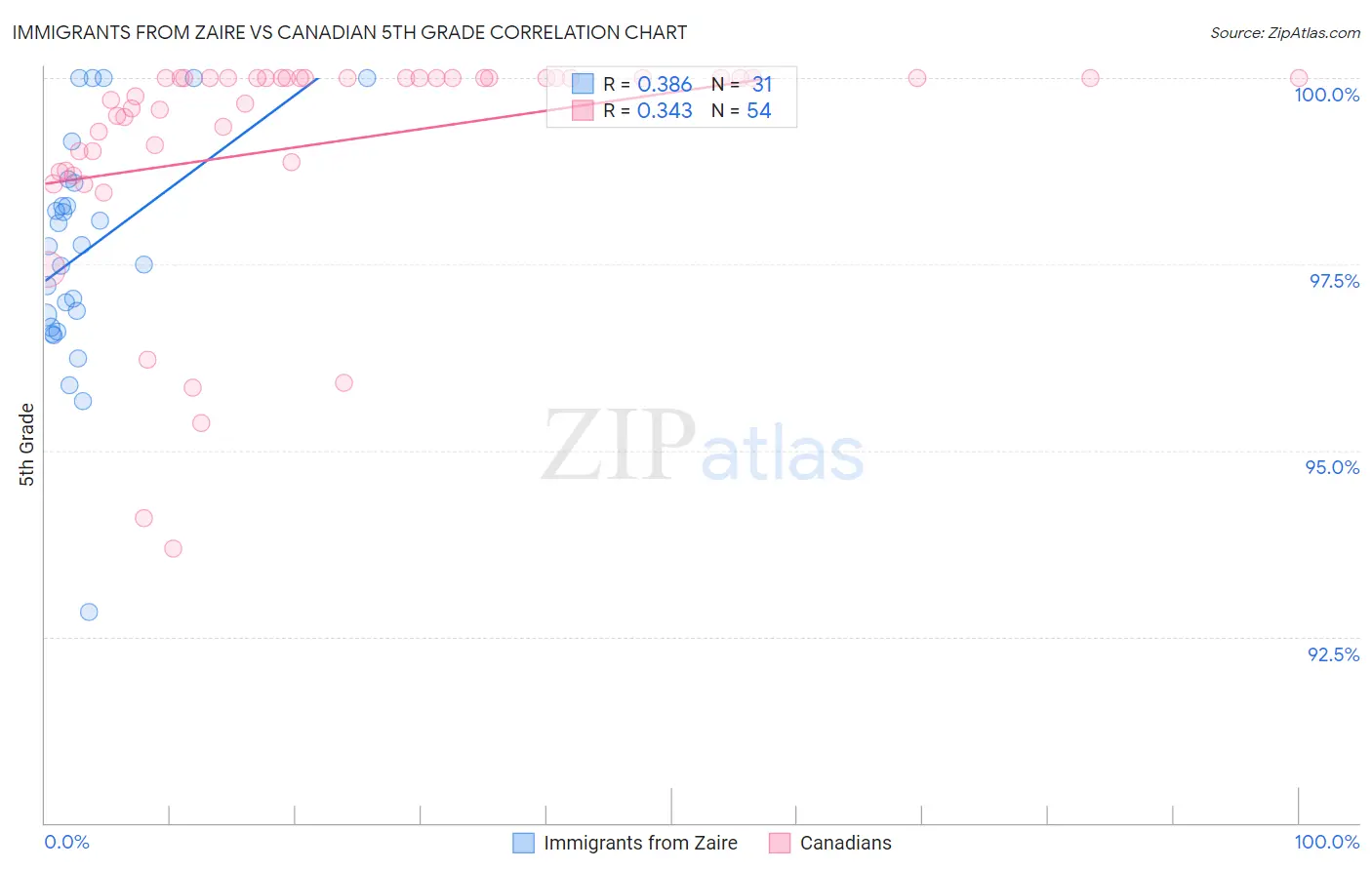 Immigrants from Zaire vs Canadian 5th Grade