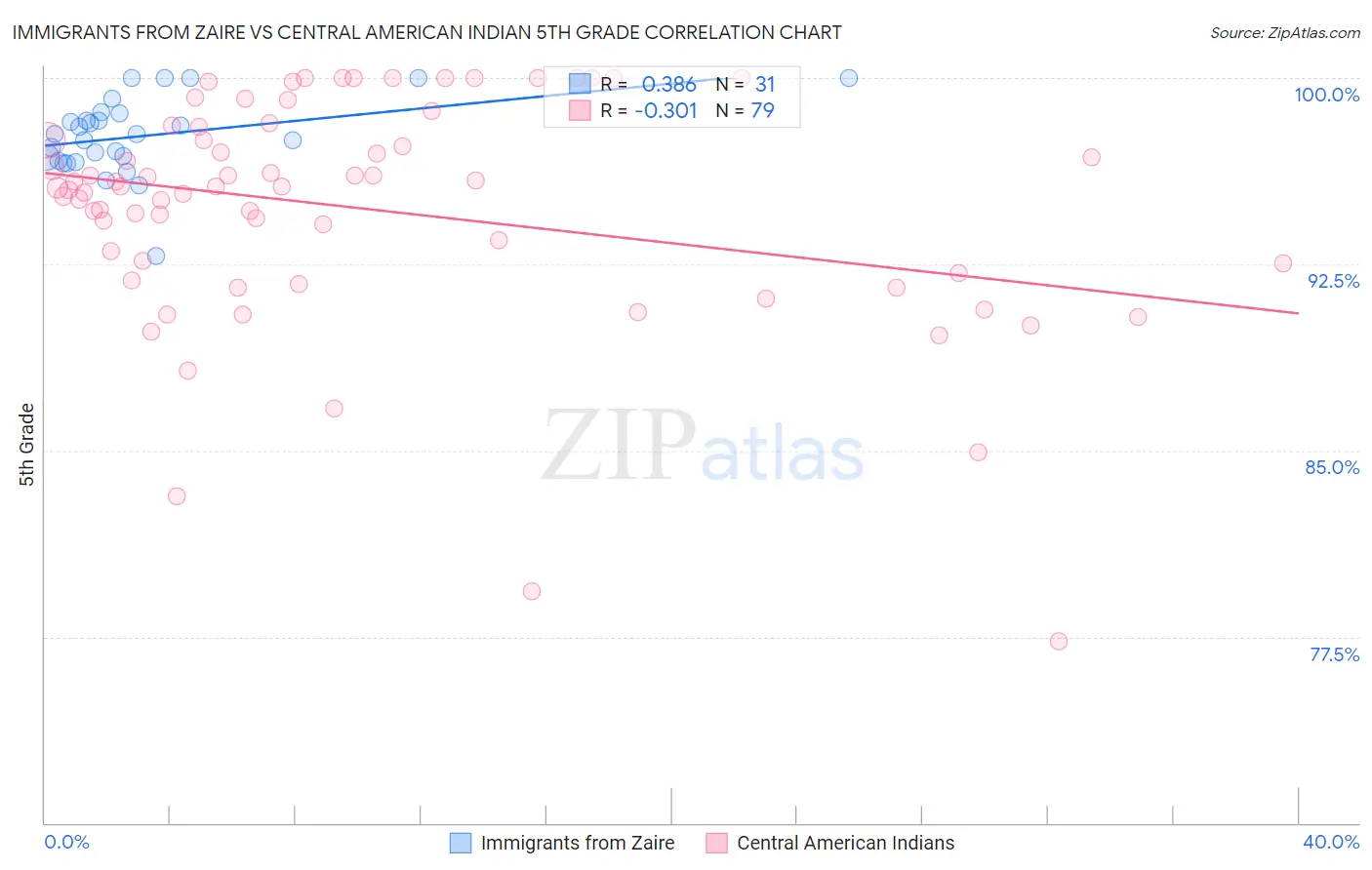 Immigrants from Zaire vs Central American Indian 5th Grade