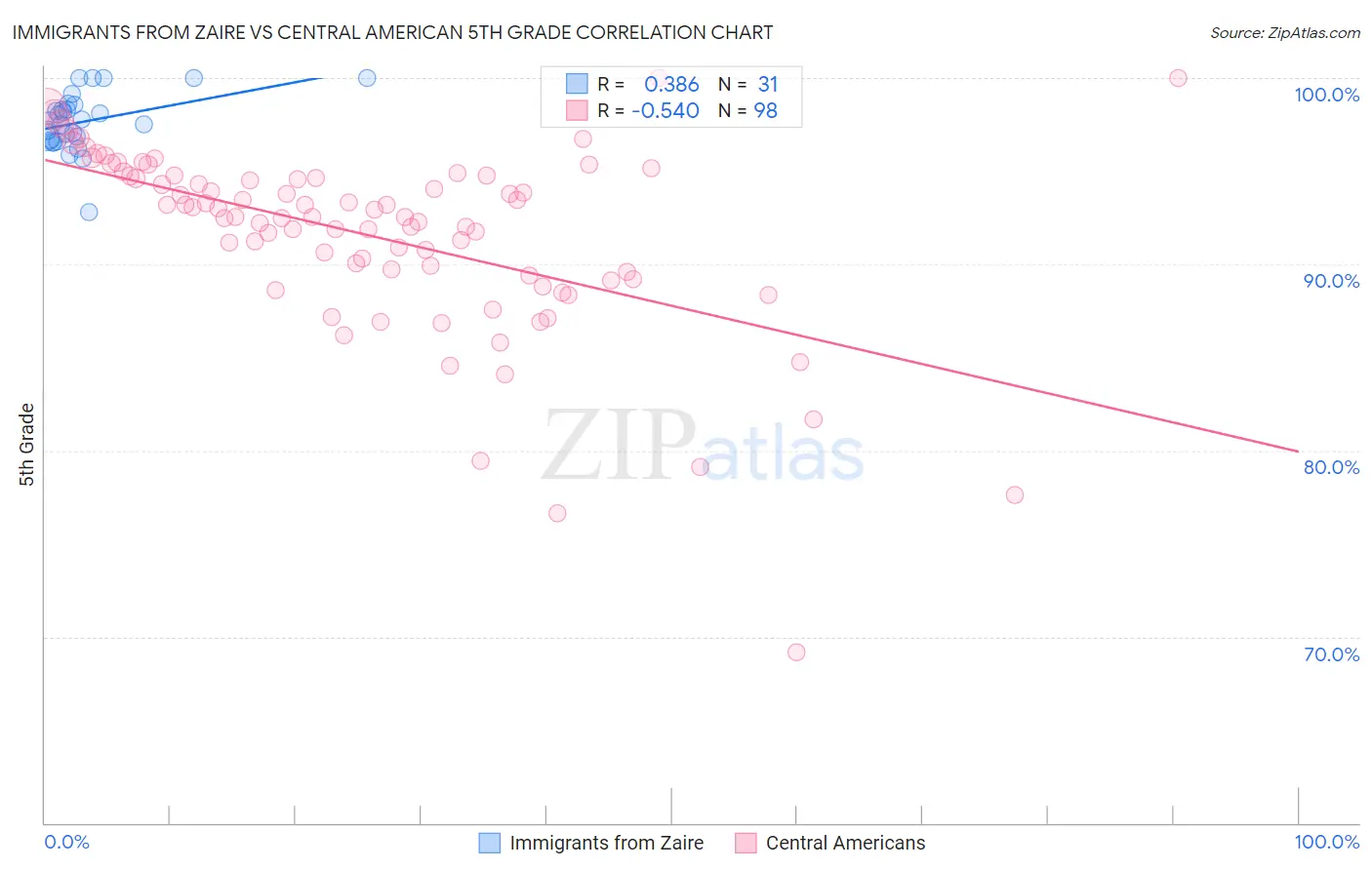 Immigrants from Zaire vs Central American 5th Grade