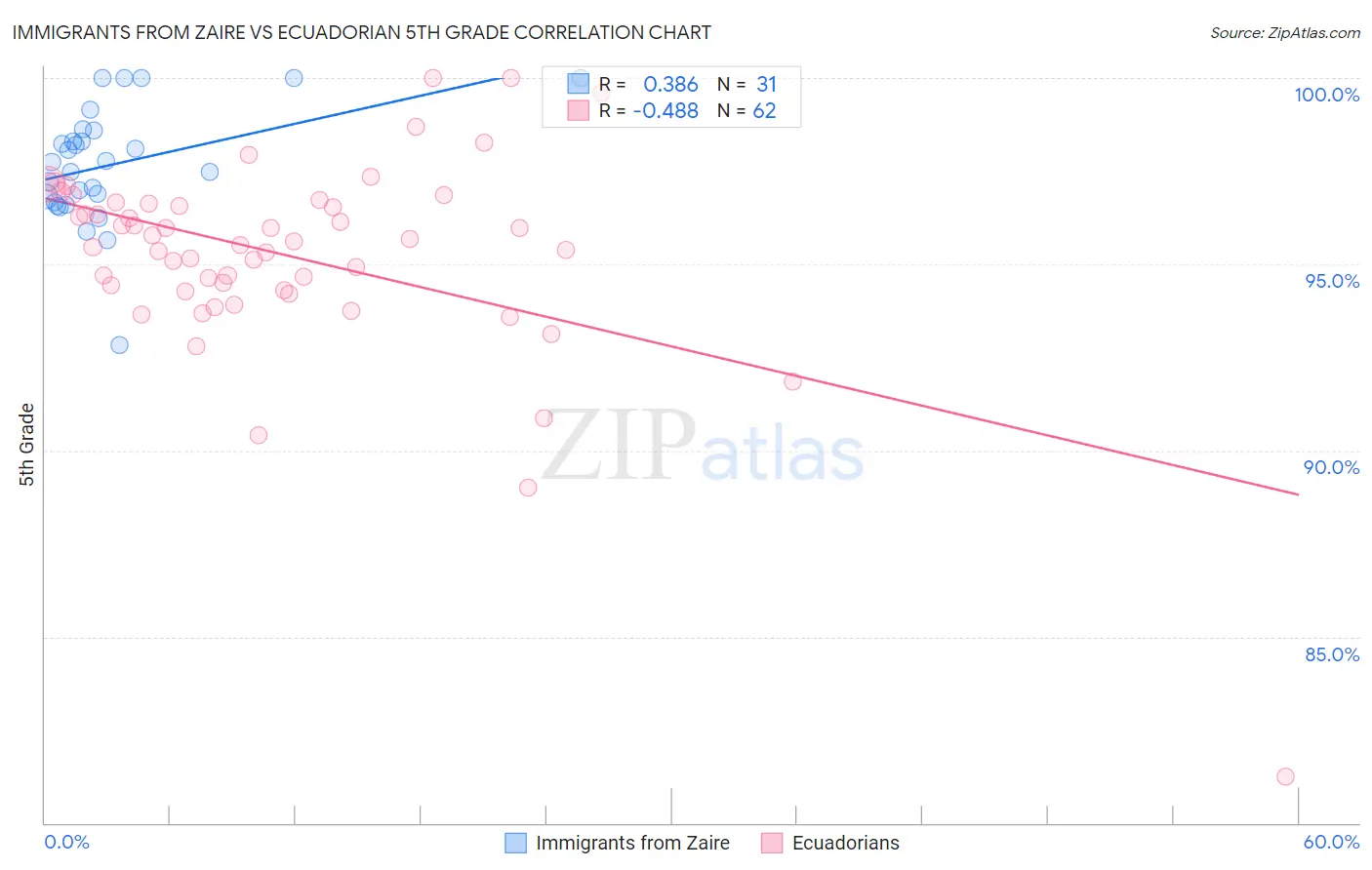 Immigrants from Zaire vs Ecuadorian 5th Grade