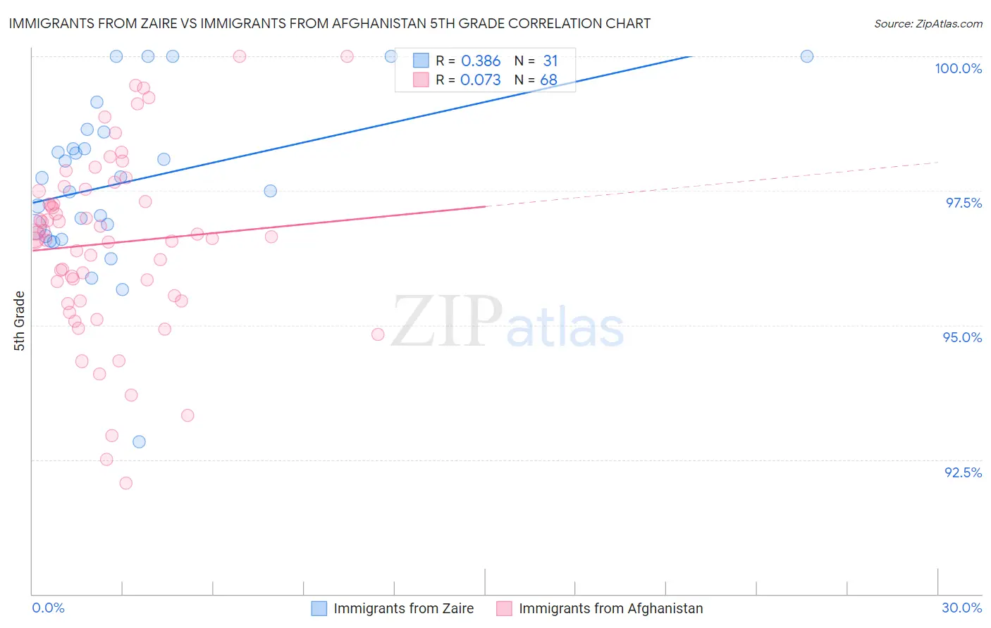 Immigrants from Zaire vs Immigrants from Afghanistan 5th Grade