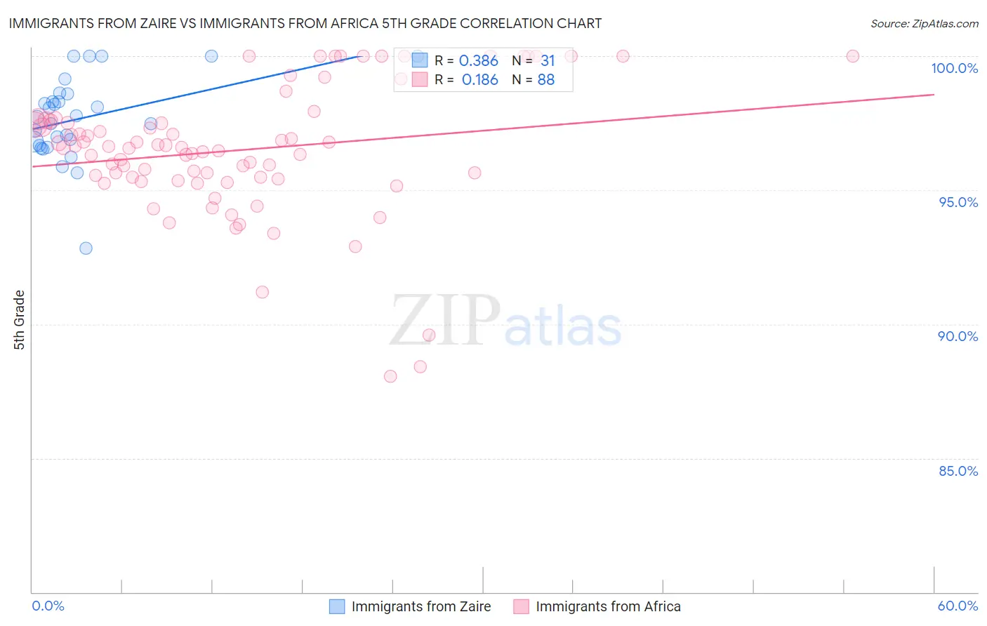 Immigrants from Zaire vs Immigrants from Africa 5th Grade