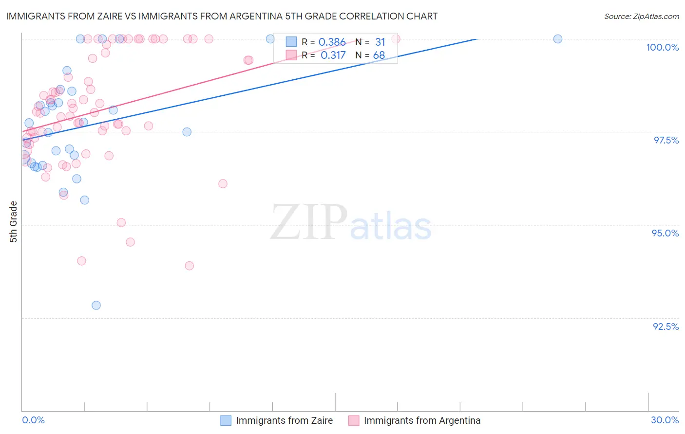 Immigrants from Zaire vs Immigrants from Argentina 5th Grade