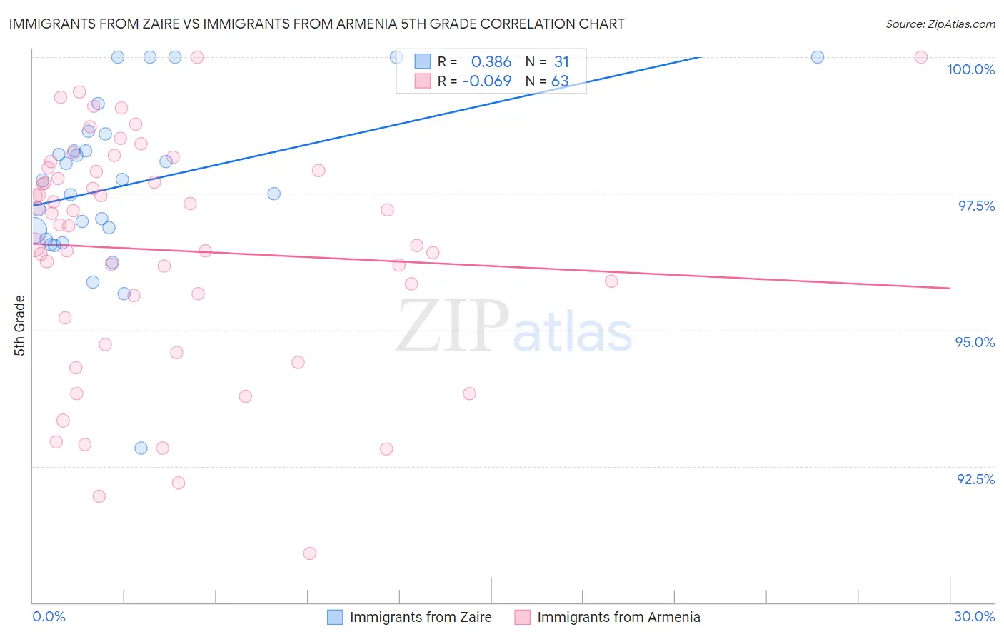 Immigrants from Zaire vs Immigrants from Armenia 5th Grade