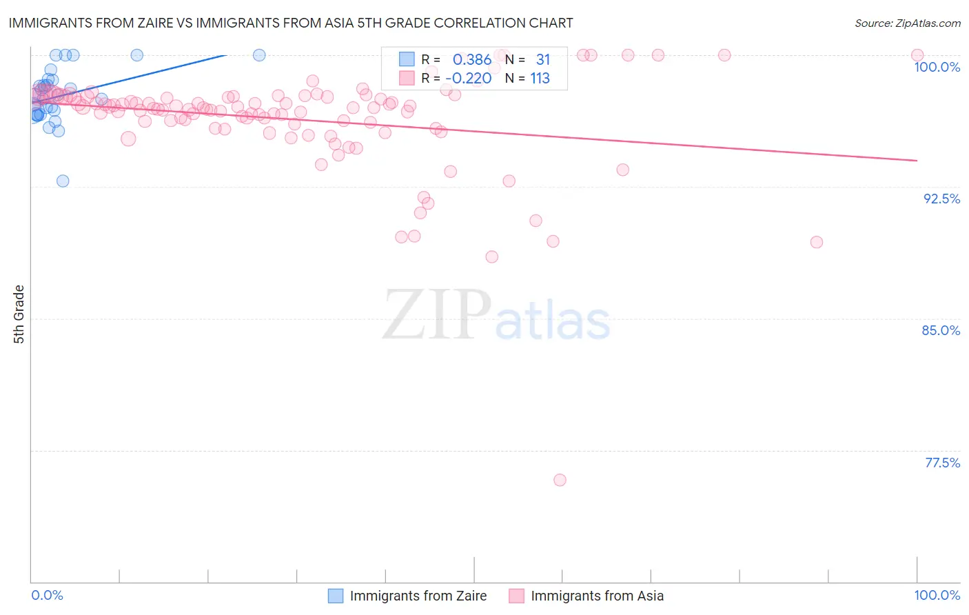 Immigrants from Zaire vs Immigrants from Asia 5th Grade