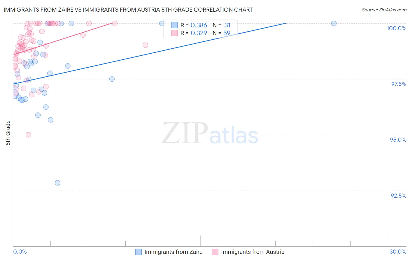 Immigrants from Zaire vs Immigrants from Austria 5th Grade
