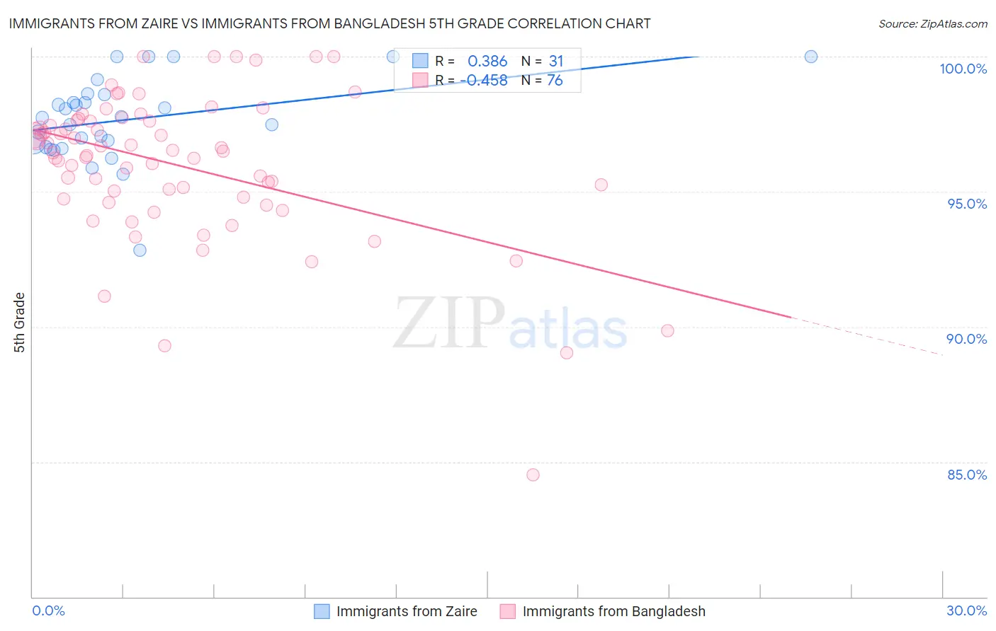 Immigrants from Zaire vs Immigrants from Bangladesh 5th Grade