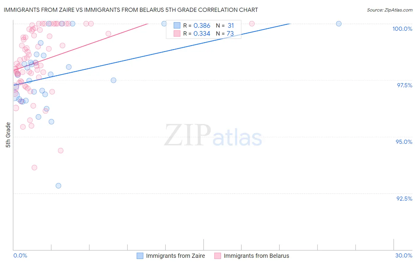 Immigrants from Zaire vs Immigrants from Belarus 5th Grade