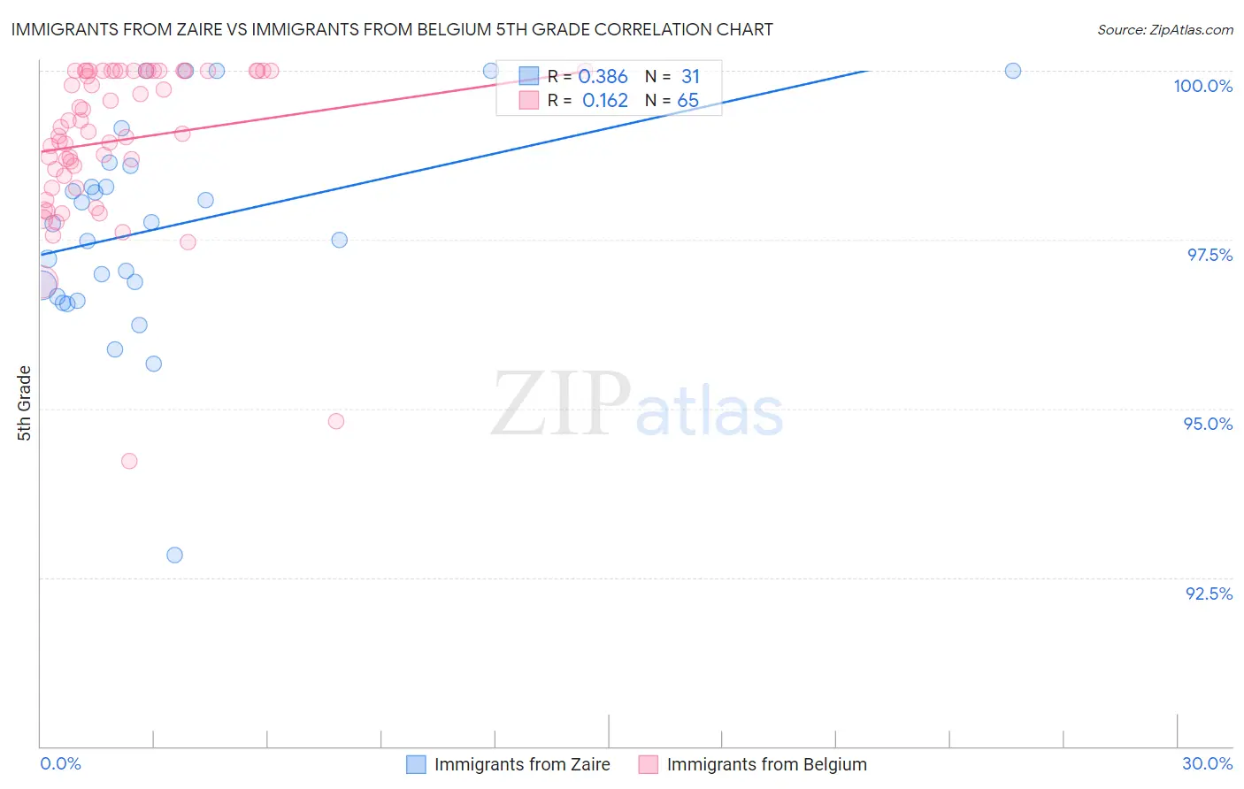 Immigrants from Zaire vs Immigrants from Belgium 5th Grade