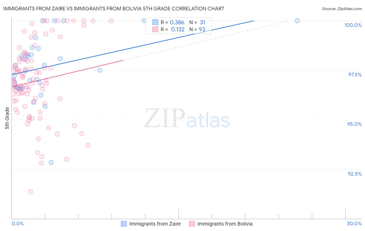 Immigrants from Zaire vs Immigrants from Bolivia 5th Grade