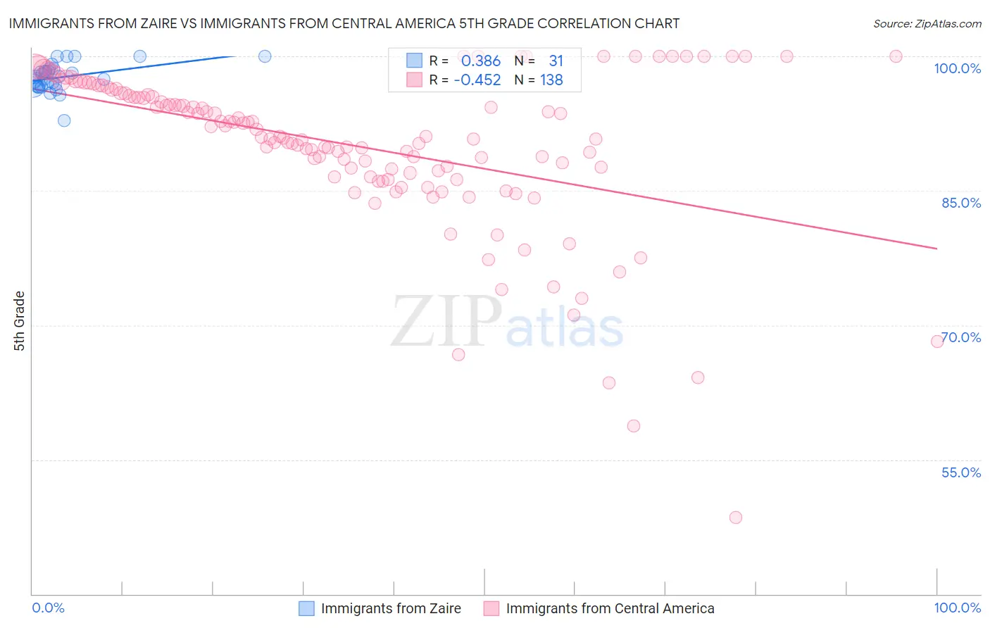 Immigrants from Zaire vs Immigrants from Central America 5th Grade