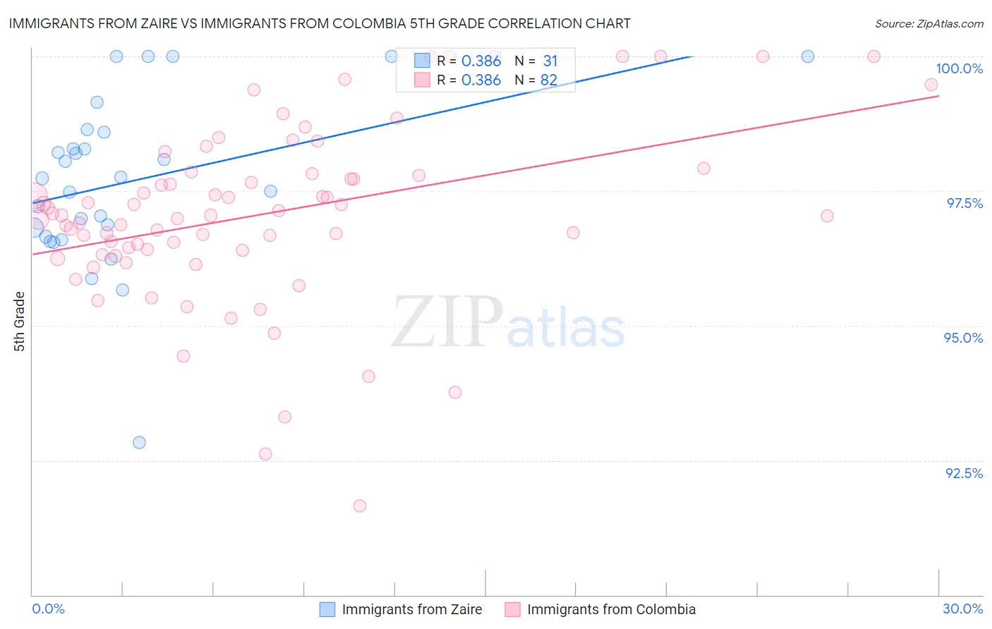 Immigrants from Zaire vs Immigrants from Colombia 5th Grade
