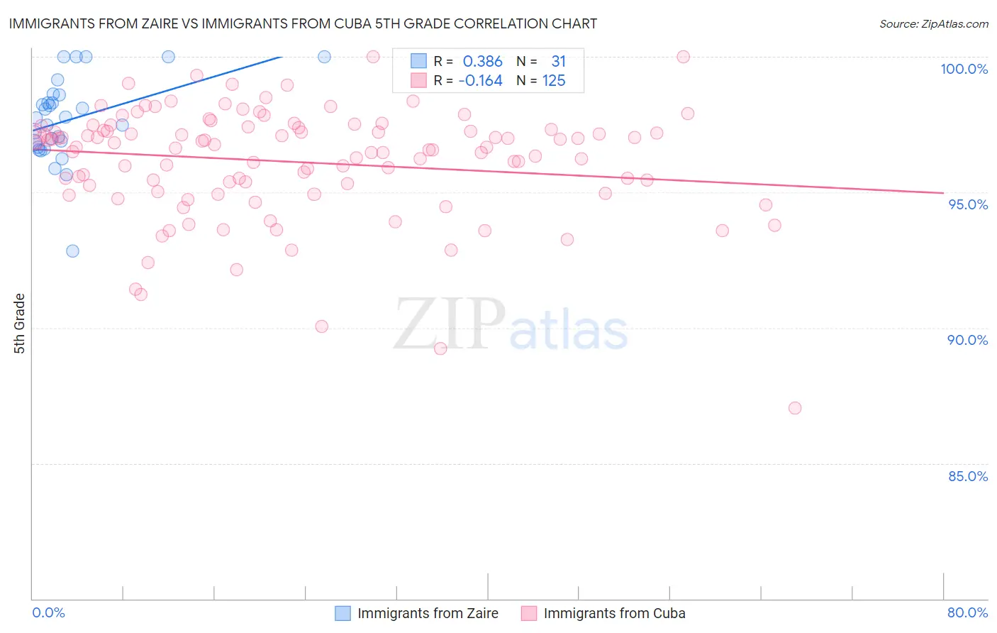 Immigrants from Zaire vs Immigrants from Cuba 5th Grade