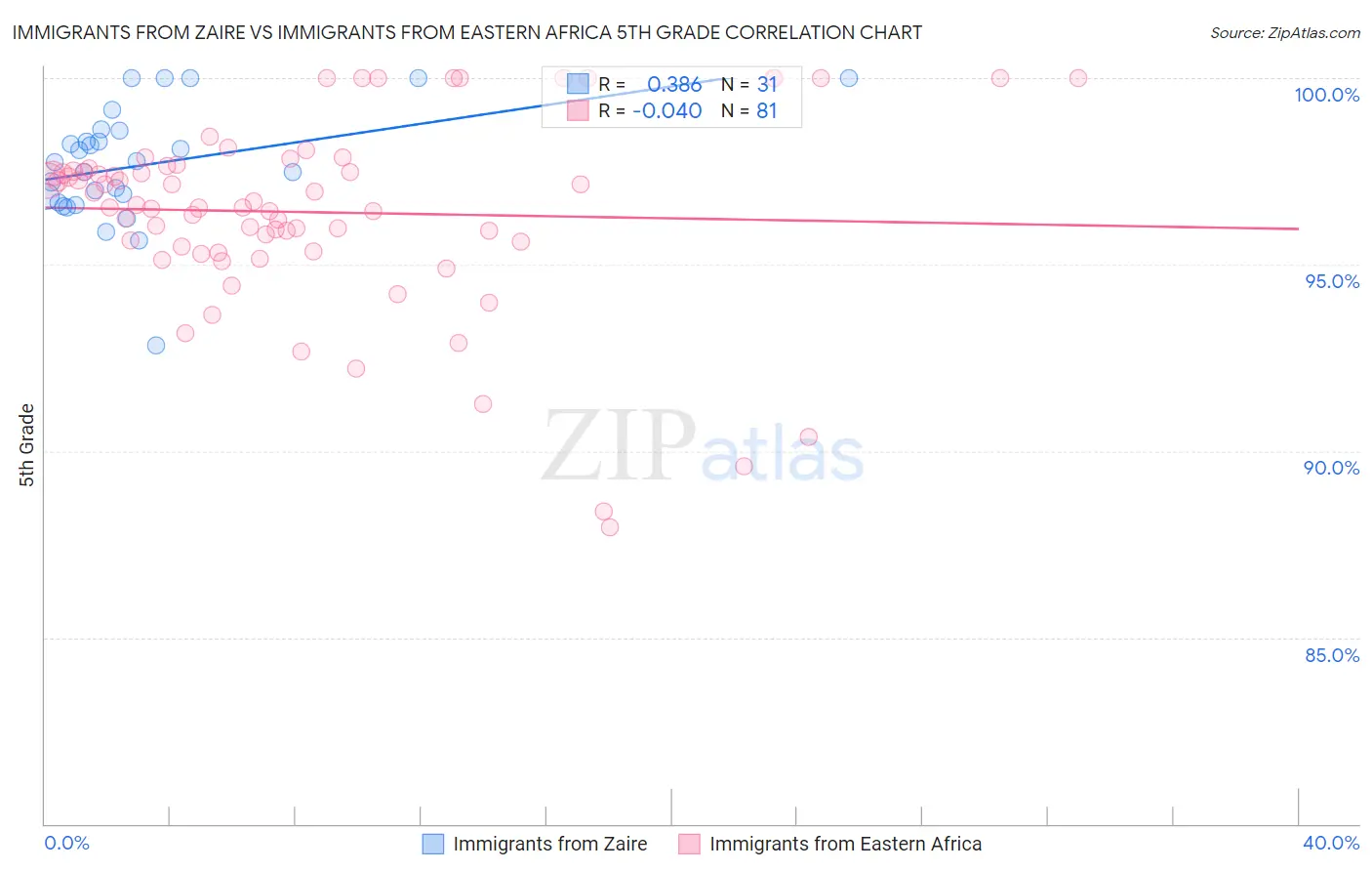 Immigrants from Zaire vs Immigrants from Eastern Africa 5th Grade