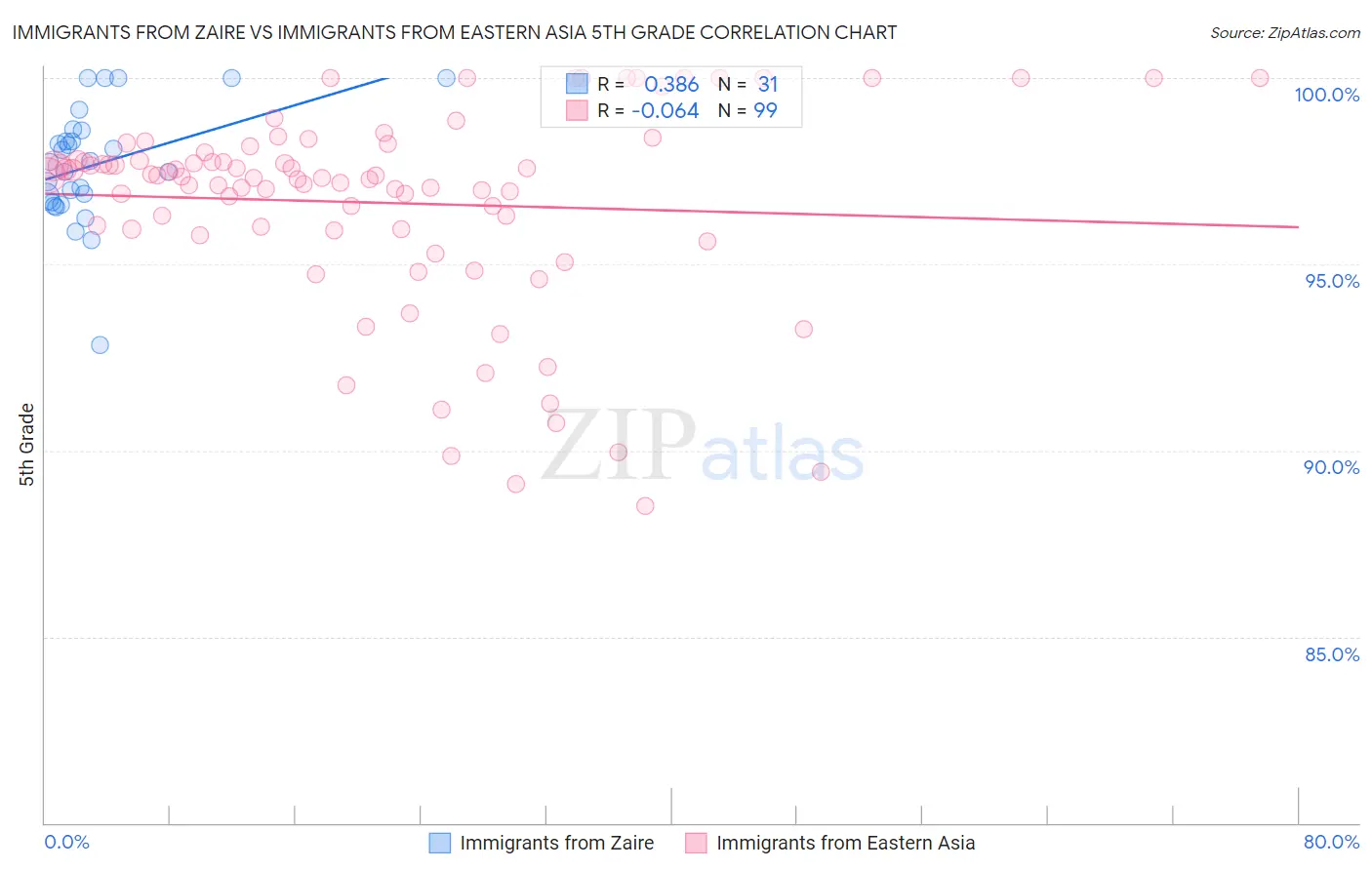 Immigrants from Zaire vs Immigrants from Eastern Asia 5th Grade