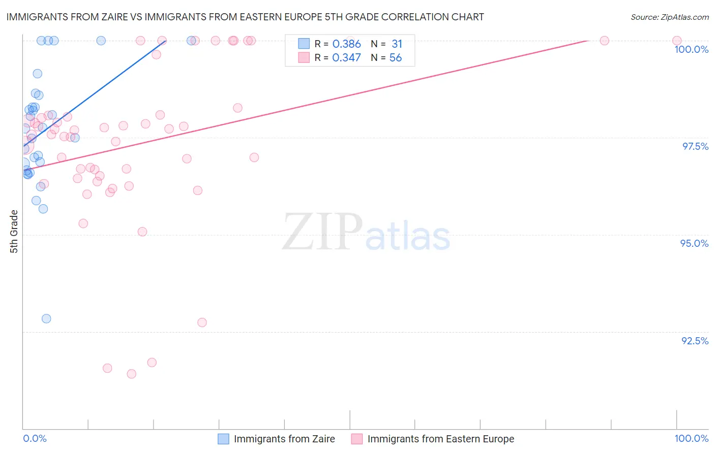 Immigrants from Zaire vs Immigrants from Eastern Europe 5th Grade