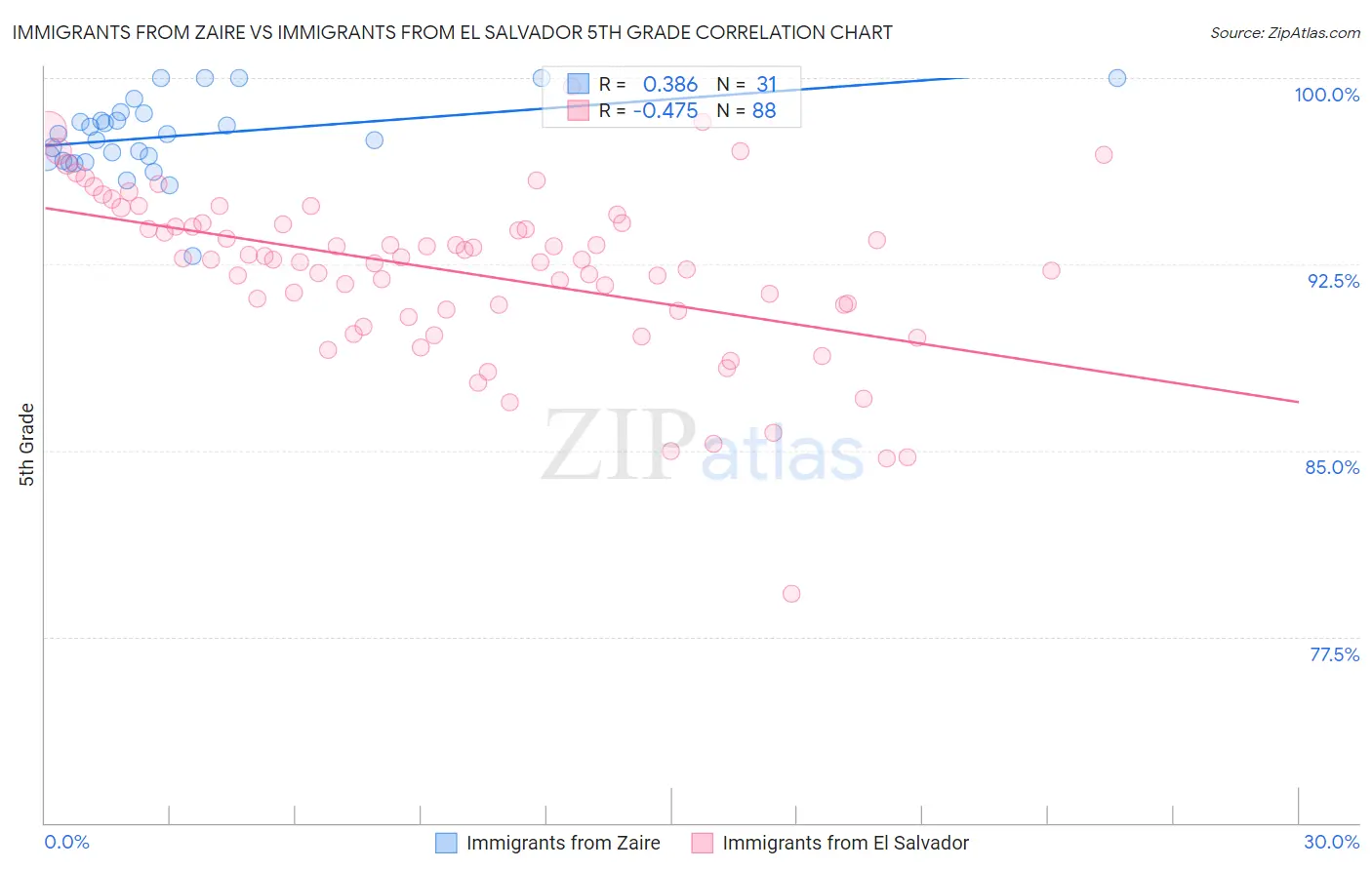 Immigrants from Zaire vs Immigrants from El Salvador 5th Grade