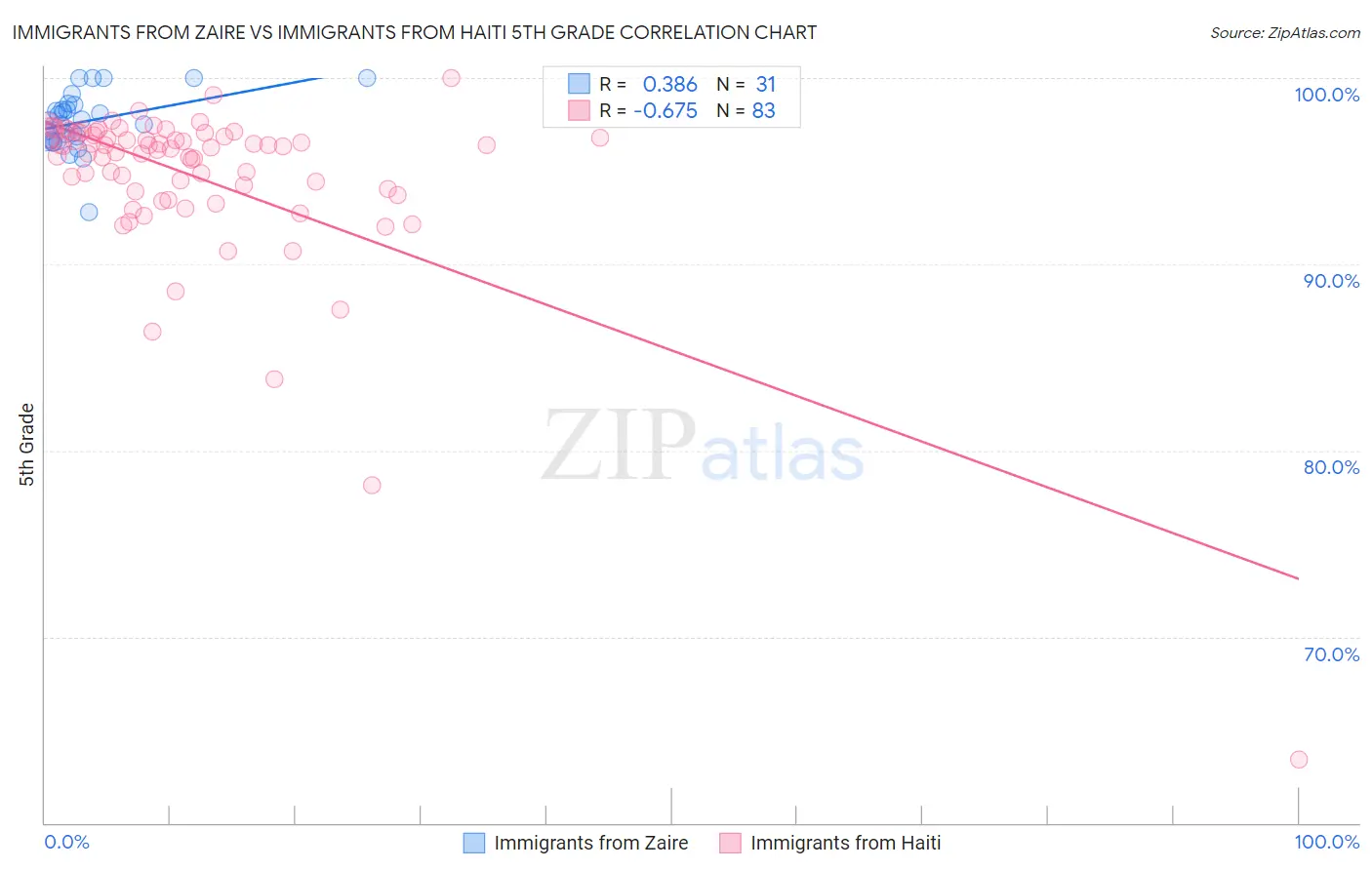 Immigrants from Zaire vs Immigrants from Haiti 5th Grade
