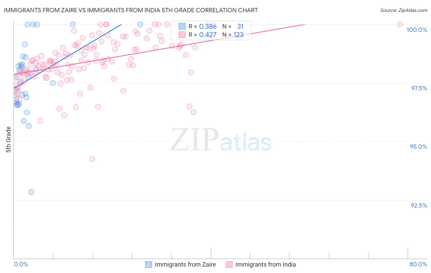 Immigrants from Zaire vs Immigrants from India 5th Grade