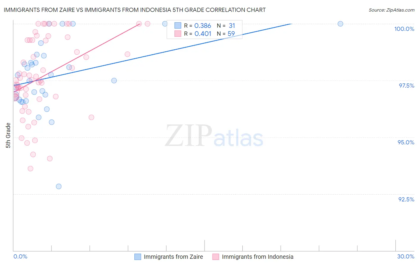 Immigrants from Zaire vs Immigrants from Indonesia 5th Grade