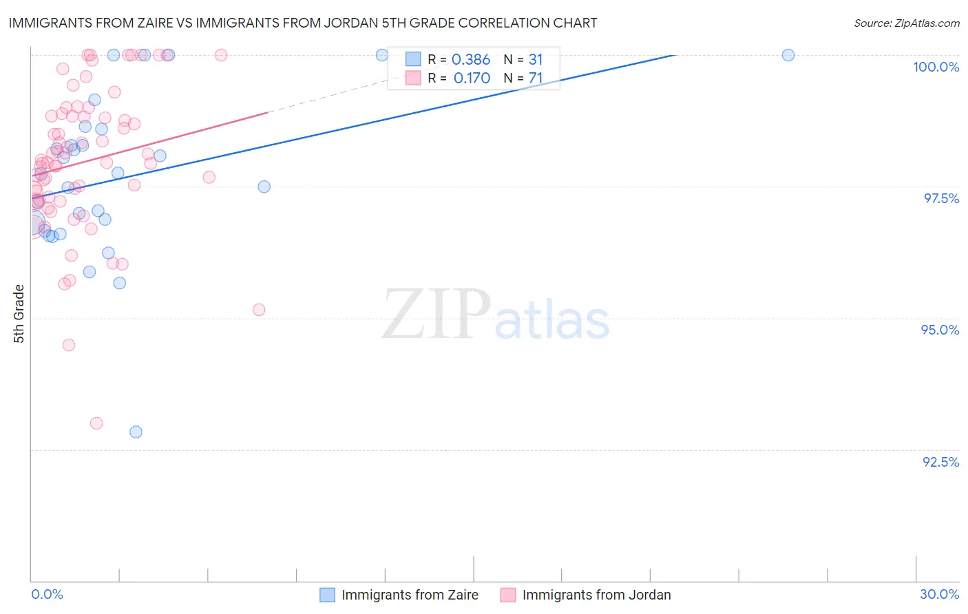 Immigrants from Zaire vs Immigrants from Jordan 5th Grade