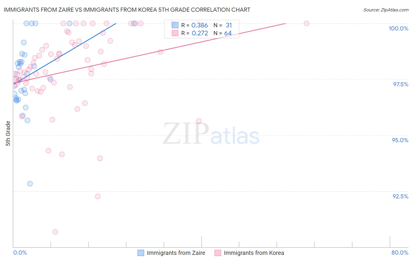 Immigrants from Zaire vs Immigrants from Korea 5th Grade