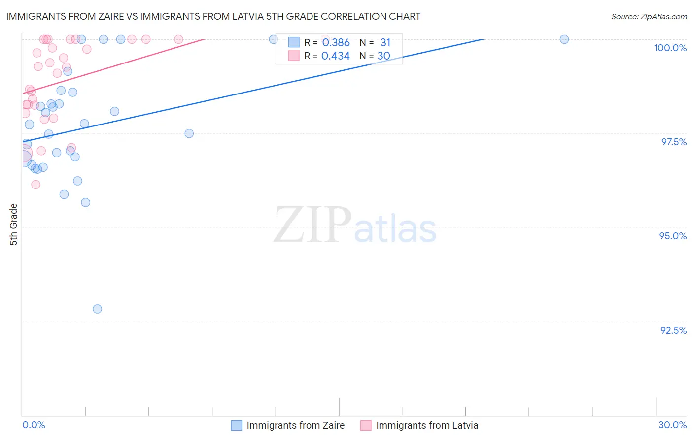 Immigrants from Zaire vs Immigrants from Latvia 5th Grade