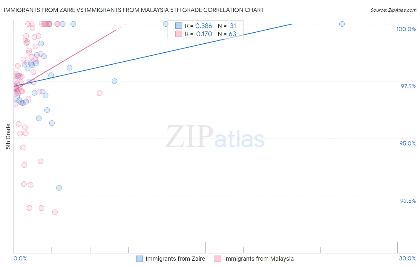 Immigrants from Zaire vs Immigrants from Malaysia 5th Grade