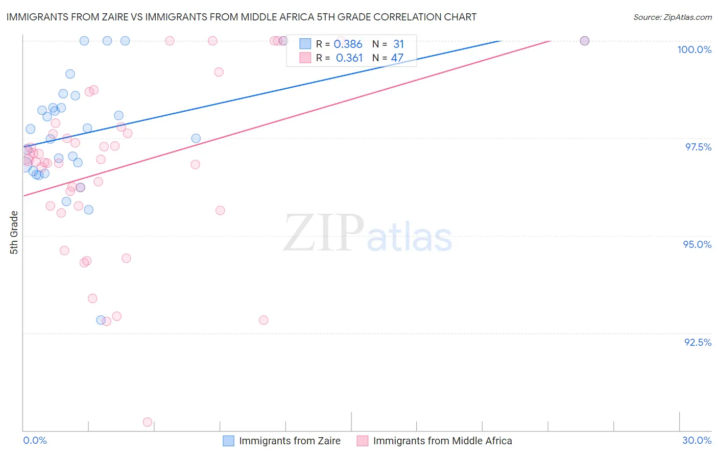 Immigrants from Zaire vs Immigrants from Middle Africa 5th Grade