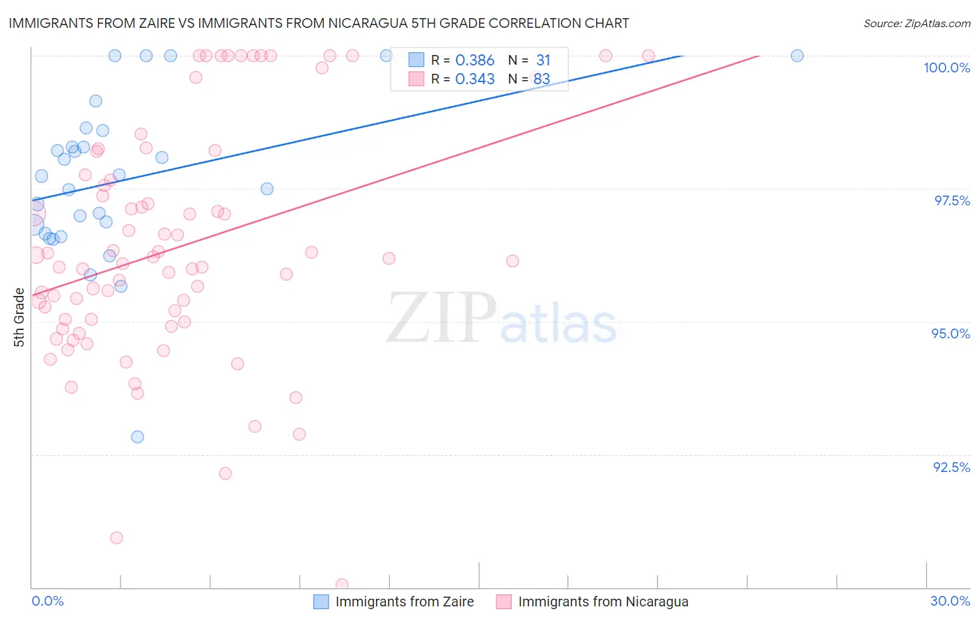 Immigrants from Zaire vs Immigrants from Nicaragua 5th Grade
