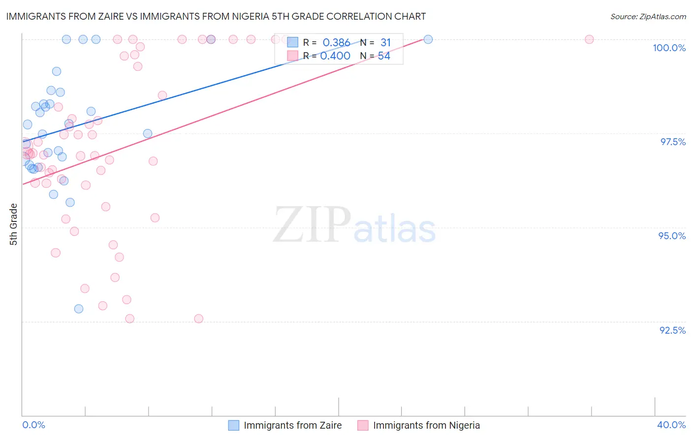 Immigrants from Zaire vs Immigrants from Nigeria 5th Grade