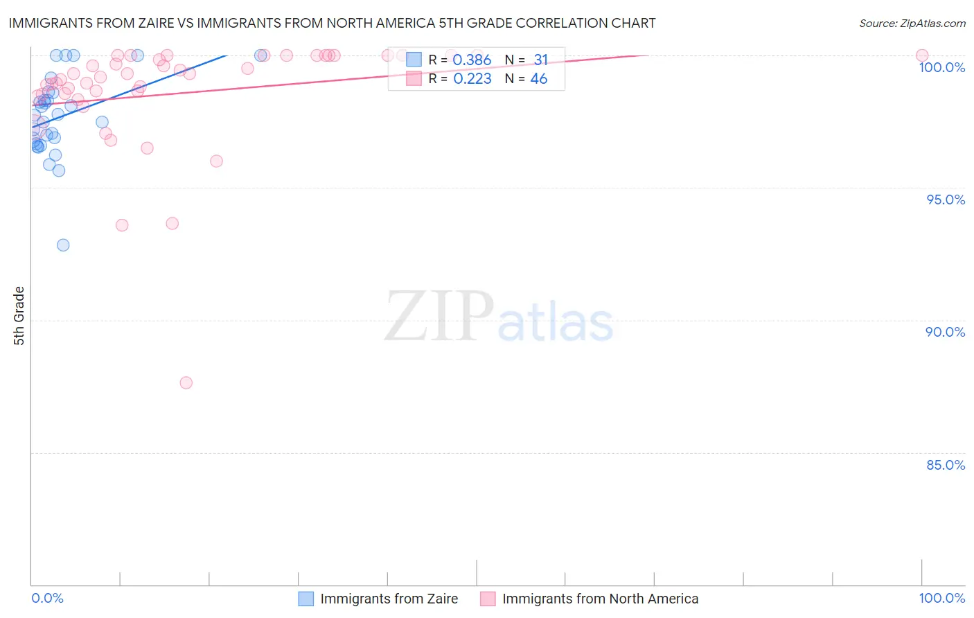 Immigrants from Zaire vs Immigrants from North America 5th Grade
