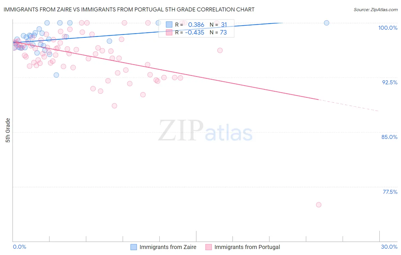 Immigrants from Zaire vs Immigrants from Portugal 5th Grade