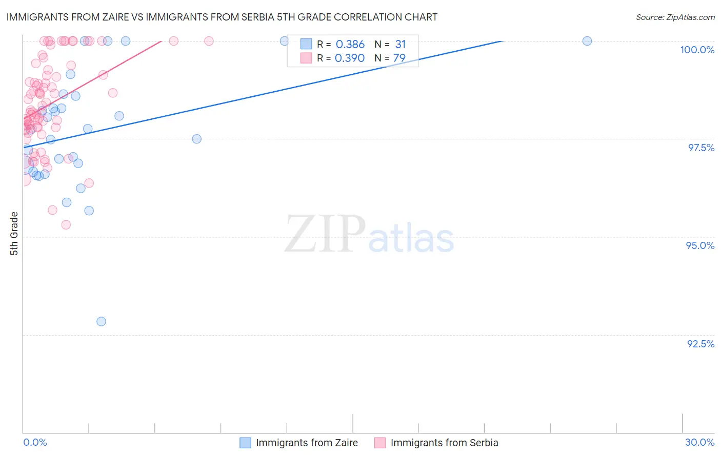 Immigrants from Zaire vs Immigrants from Serbia 5th Grade