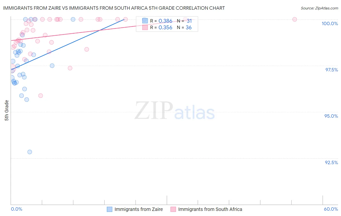 Immigrants from Zaire vs Immigrants from South Africa 5th Grade