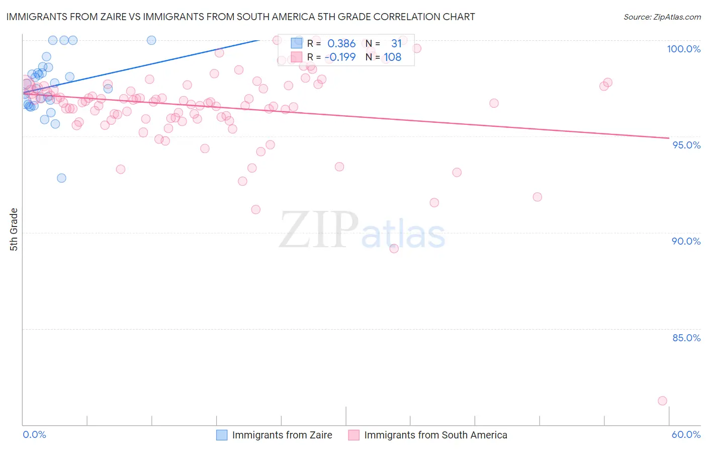Immigrants from Zaire vs Immigrants from South America 5th Grade