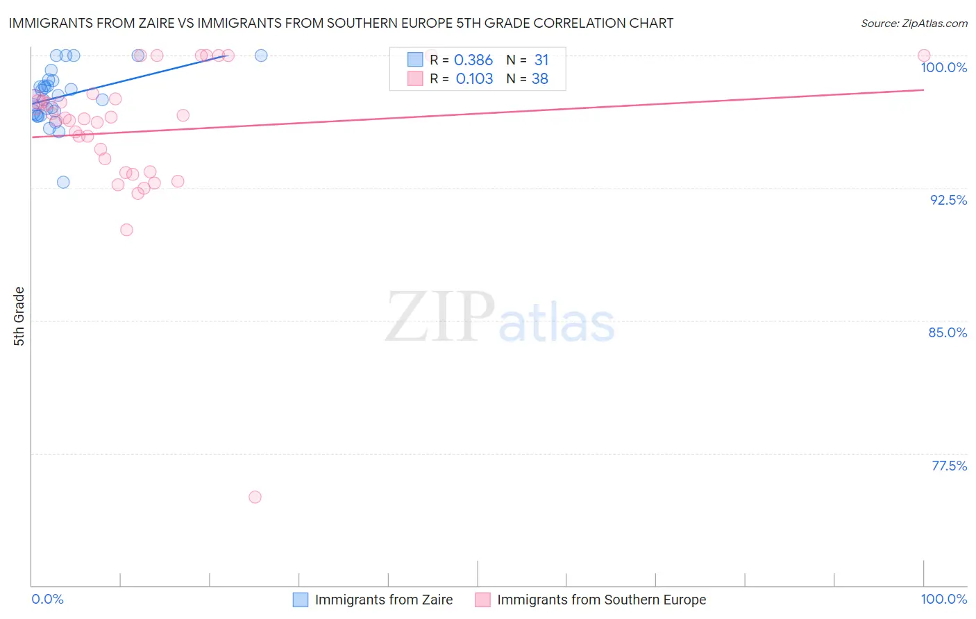 Immigrants from Zaire vs Immigrants from Southern Europe 5th Grade