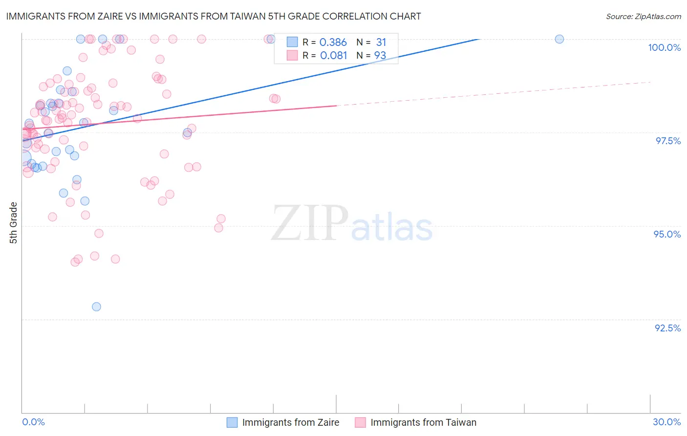 Immigrants from Zaire vs Immigrants from Taiwan 5th Grade