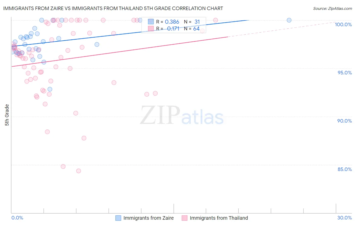 Immigrants from Zaire vs Immigrants from Thailand 5th Grade