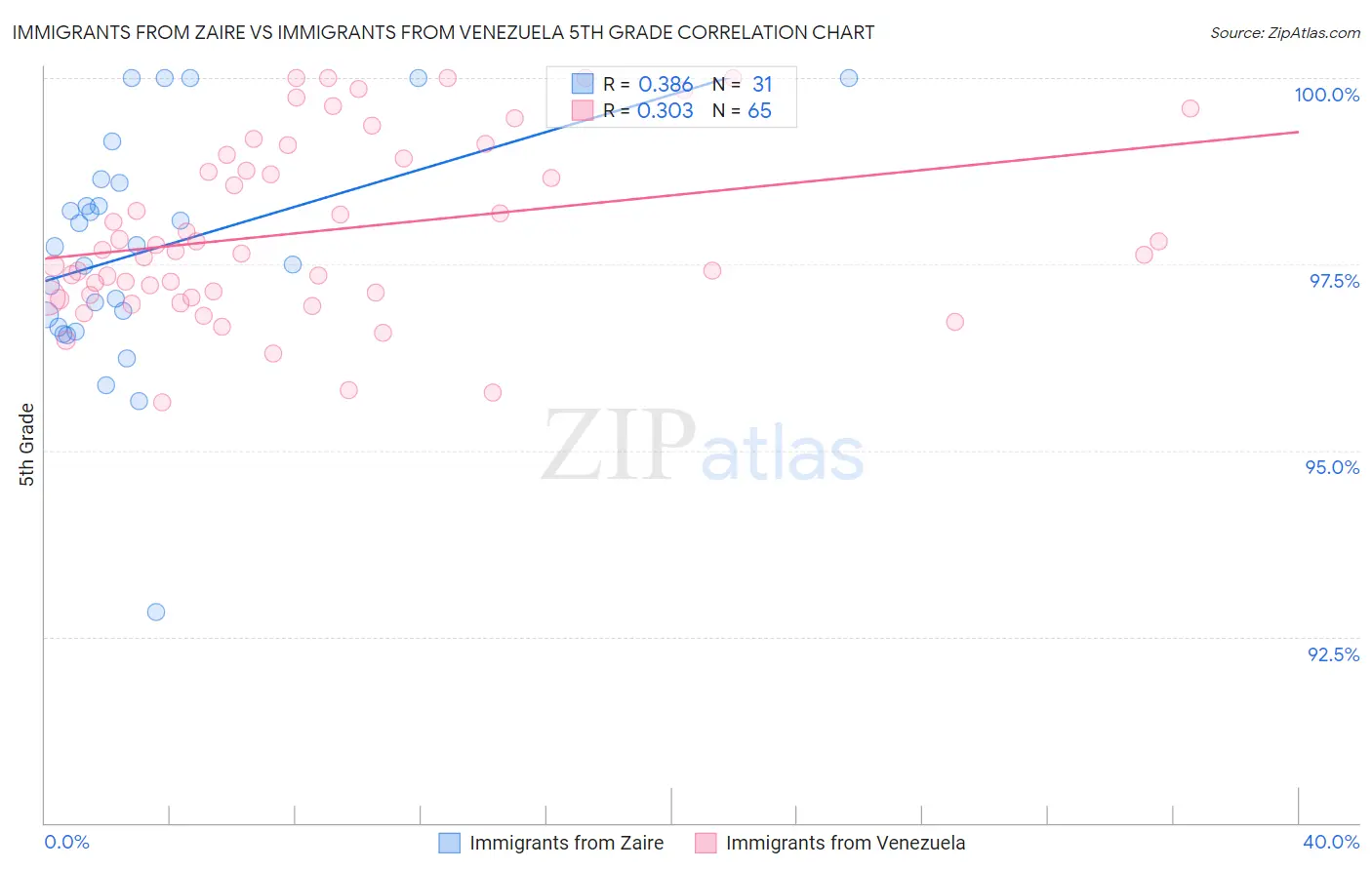 Immigrants from Zaire vs Immigrants from Venezuela 5th Grade