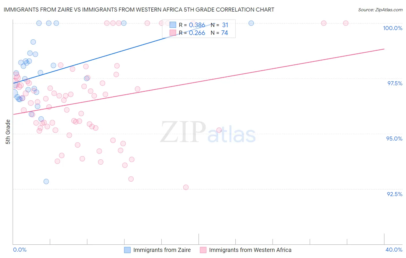 Immigrants from Zaire vs Immigrants from Western Africa 5th Grade