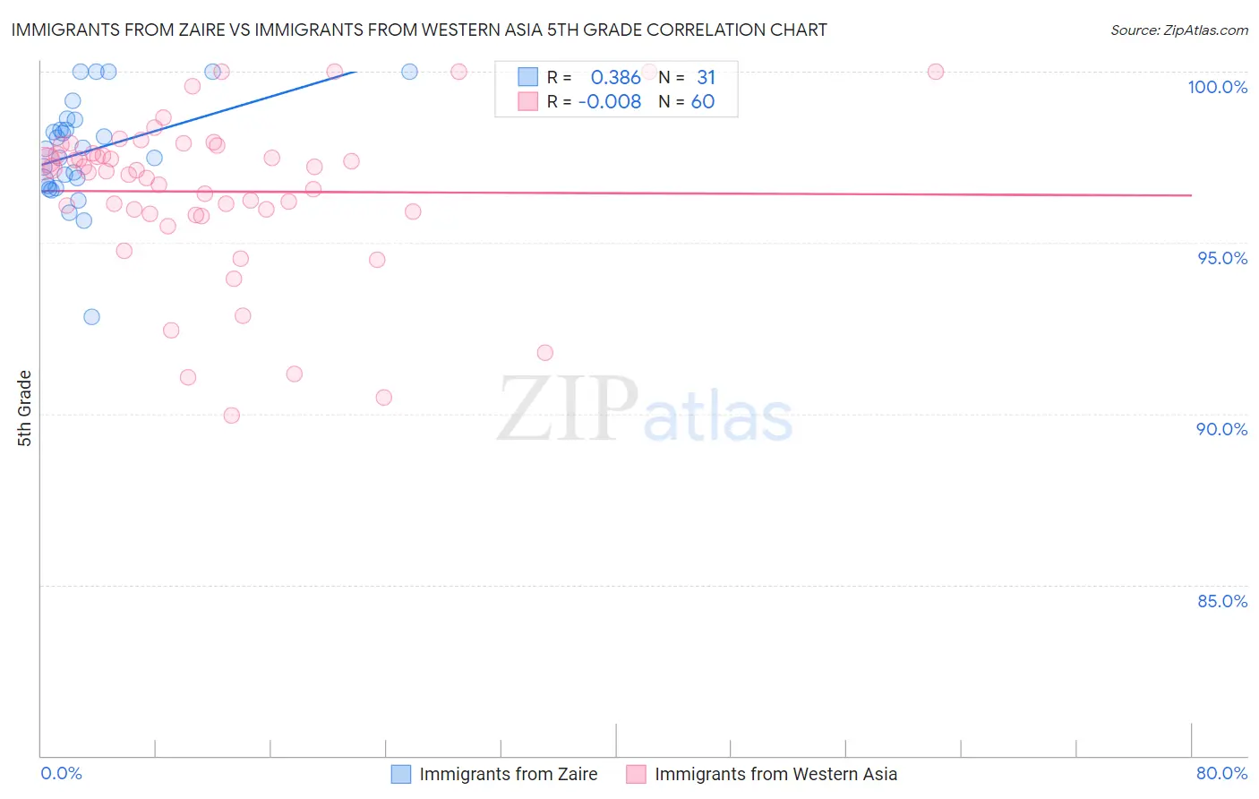 Immigrants from Zaire vs Immigrants from Western Asia 5th Grade