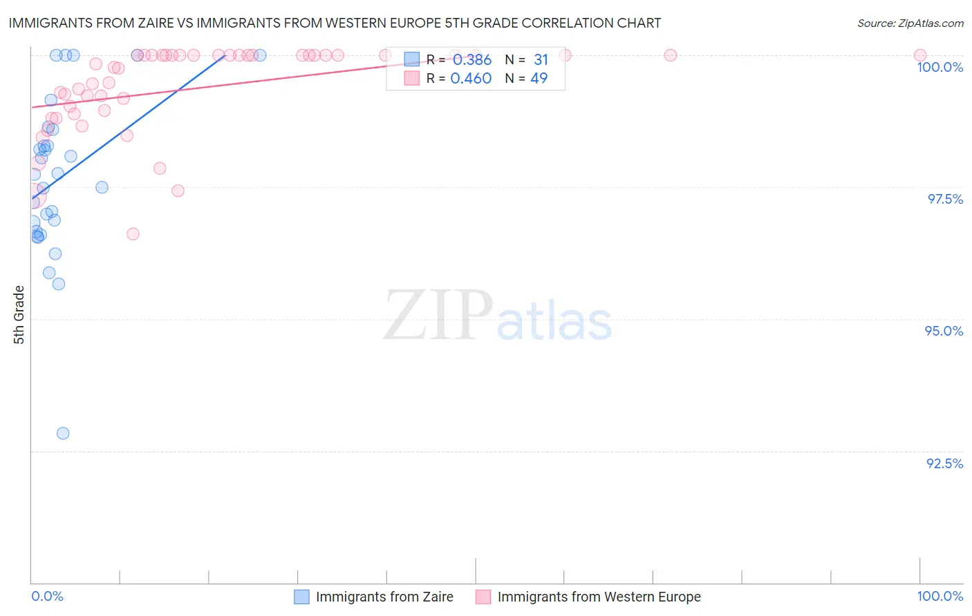 Immigrants from Zaire vs Immigrants from Western Europe 5th Grade